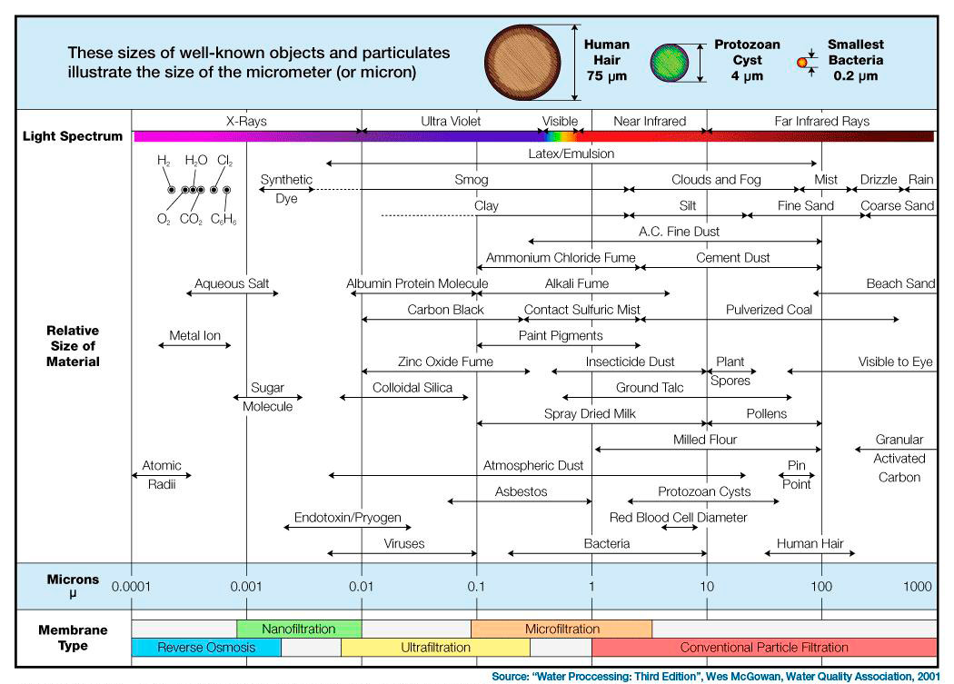 Particle Size Chart