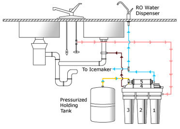 APEC Reverse Osmosis Diagram