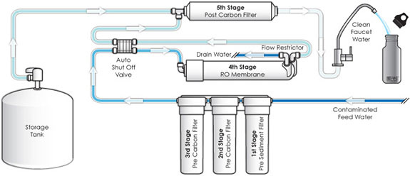 A Typical Home Reverse Osmosis System