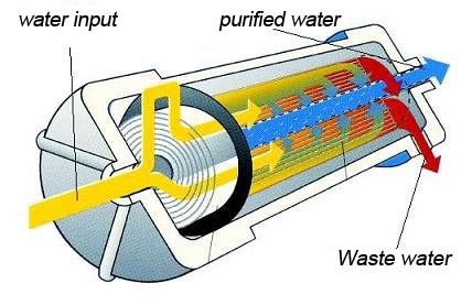 Water flow through a Reverse Osmosis Cartridge.