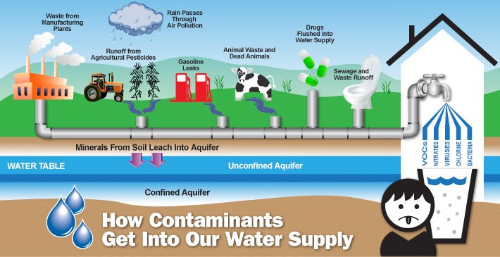 Typical water contaminant sources.